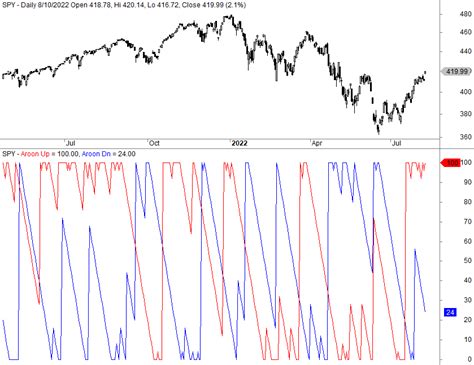2 Aroon Indicator Trading Strategy (Backtest And Example ...