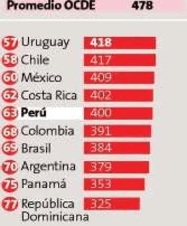 -Resultados de la prueba de PISA | Download Scientific Diagram