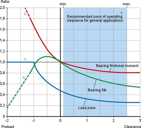 SKF bearing clearance | SKF bearing clearance reduction - Nodes bearing