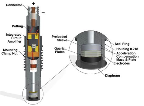 Piezoelectric Gauge at Elizabeth Pope blog