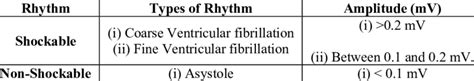 Classification of shockable and non-shockable rhythms based on ...