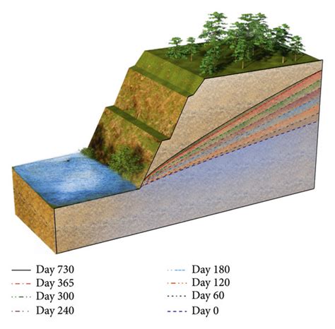 Positions of the phreatic line at different times under rising... | Download Scientific Diagram