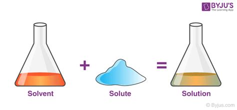 Solute (Chemistry) - Definition, Examples, Types with Videos