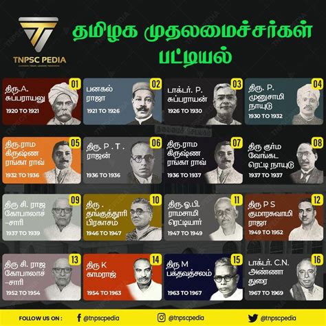 List of Chief Minister of Tamil Nadu.. Geometry Formulas, Geography ...