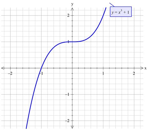 How do you sketch the graph f(x)=x^3+1? | Socratic