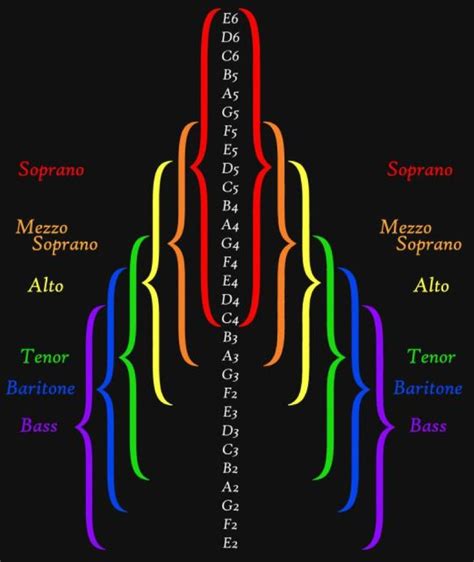 17 Best images about Music Theory and Vocal tips on Pinterest | Middle school choir, Singing ...