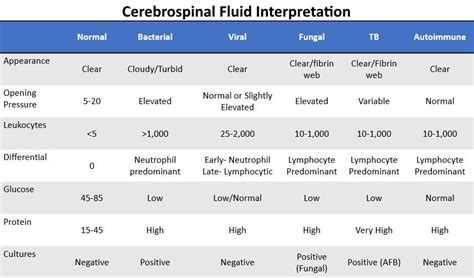 Meningitis In Csf Evaluation