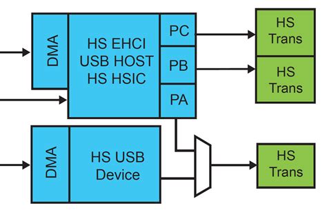 How to design the USB circuitry