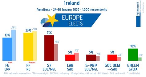 Ireland poll (Election on the 8th) : FF-RE: 23% (-1) / SF-LEFT: 21% (+7 ...