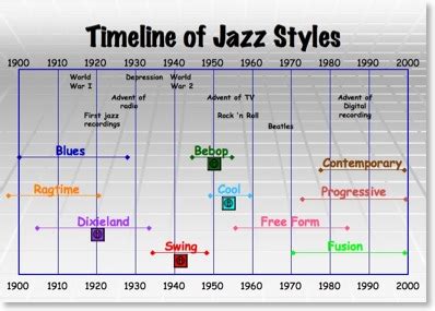 Infographics, Maps, Music and More: Graphing Jazz