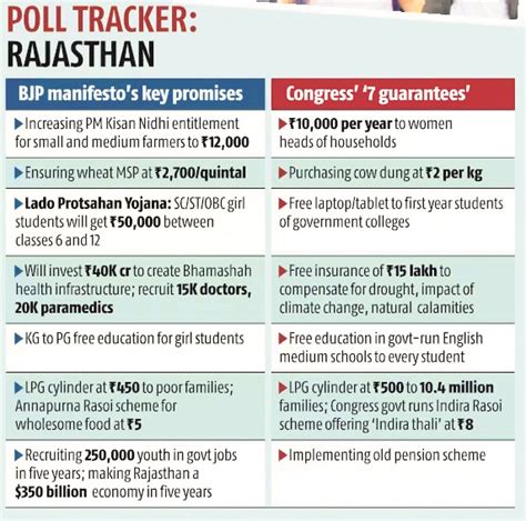 After BJP, Congress releases manifesto for Rajasthan polls ...