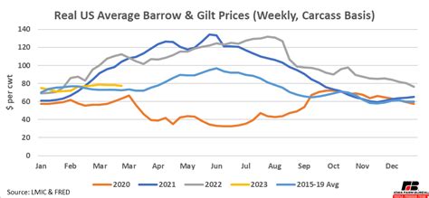 Hog Market Update: March 2023