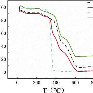 Shows the thermogravimetric analysis diagrams of sandwich structure,... | Download Scientific ...