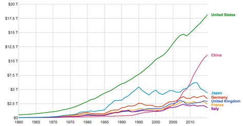 Why is US GDP growth so weirdly constant? - Data Driven Investor - Medium