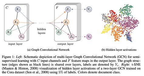 Graph Convolutional Networks Explained | Papers With Code