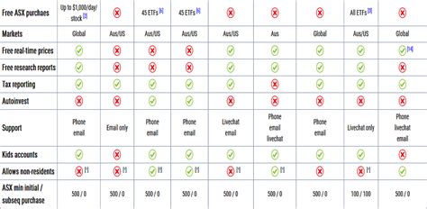 Online trading platforms comparison — Passive Investing Australia