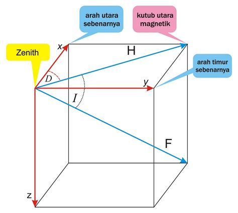 Gubuk Cerito: Sekilas Tentang Medan Magnet Bumi