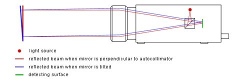 Micro-Radian Autocollimator Principles of Operation