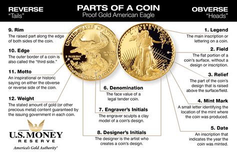 Parts of a Coin: Gold American Eagle Anatomy | U.S. Money Reserve