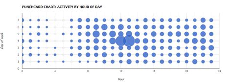 Punchcard charts in Google Sheets/Spreadsheets (querying Google’s plan to drop gadgets) – MASHe