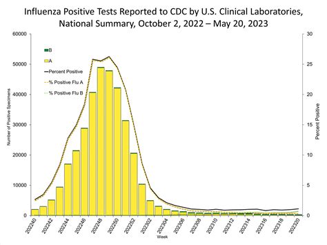 FluView Summary ending on May 20, 2023 | CDC