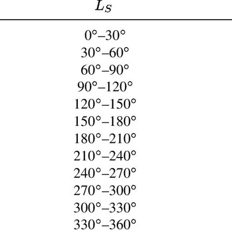 Mars Climate Database Seasons | Download Table