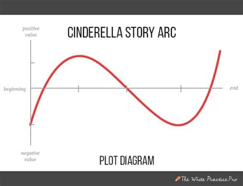 How to Shape a Story: The 6 Types of Story Arcs for Powerful Narratives