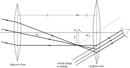 Refracting Telescope Ray Diagram