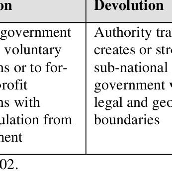 Decentralization -Types and Definitions | Download Table