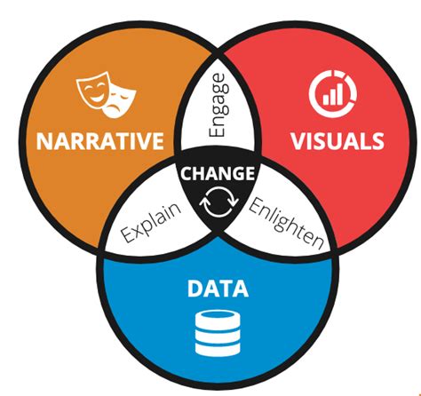 Telling Effective Data Stories with Data, Narrative, and Visuals | DataCamp