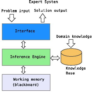 Main Components of an Knowledge Based System | Download Scientific Diagram