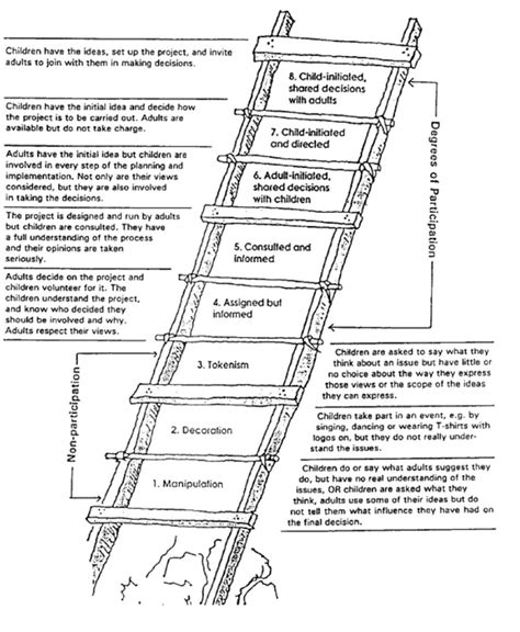 Hart's (1992) Ladder of Participation | Download Scientific Diagram