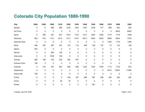 Colorado City Population 1880-1990