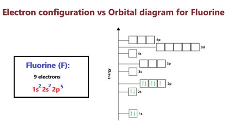 Fluorine Orbital diagram, Electron configuration, and Valence electron