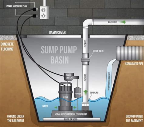 Why a Radon Mitigation System Should Be Incorporated into Your Sump Pump - Sutton, MA