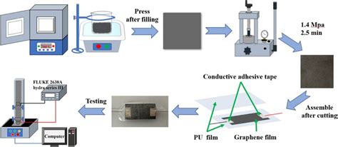 Schematic diagram of strain sensor preparation and testing. | Download ...