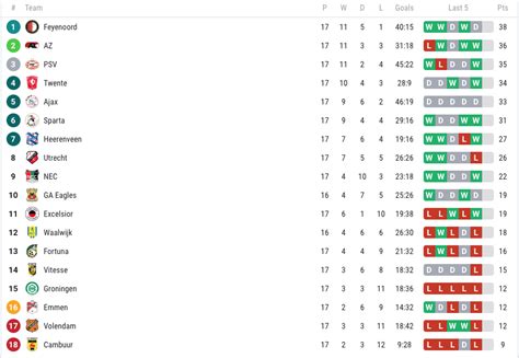 Eredivisie Standings - GW 17/34 : r/soccer