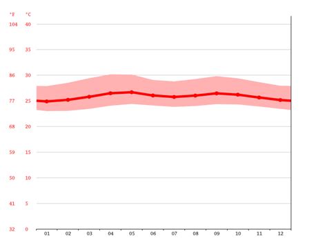 Brazil climate: Average Temperature, weather by month, Brazil weather ...