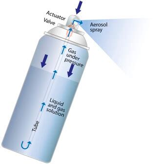 Aerosol and it's Propellant | Types Of Propellants | Aerosols