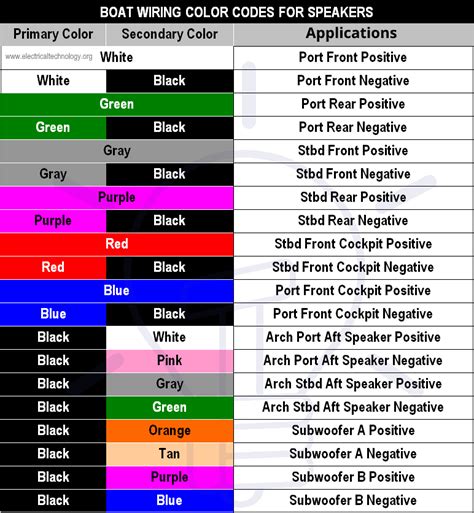 ABYC Cable & Wire Color Codes for Boat & Marine Wiring