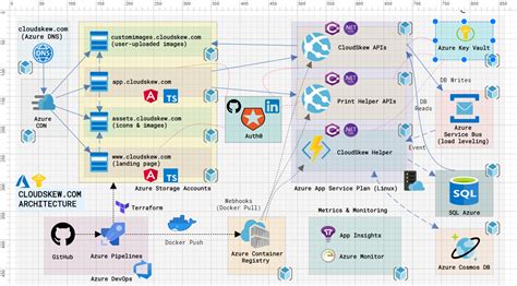 Azure Cloud Journal | @jpiedragil | Flipboard