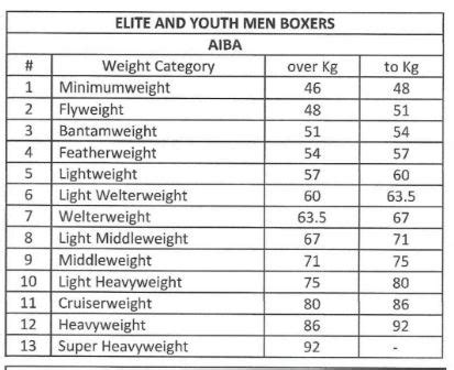 Weight Divisions - Boxing Alberta