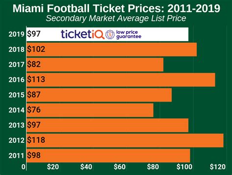 How To Find Cheap Miami Hurricanes Football Tickets + Face Value Options