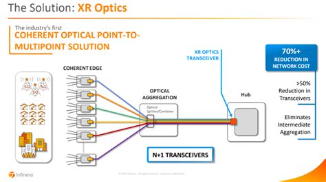 Infinera introduces XR Optics-powered coherent pluggables - Converge Digest