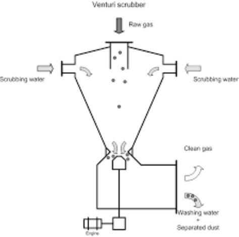 Venturi Scrubber, For Pharmaceutical Industry at best price in ...