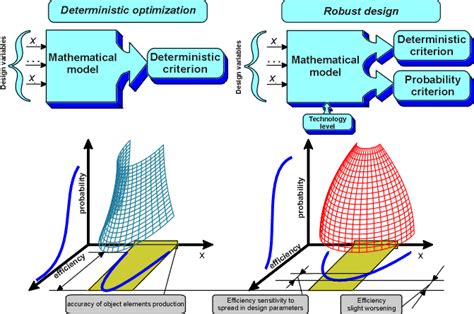 Robust design optimization and robust optimal control