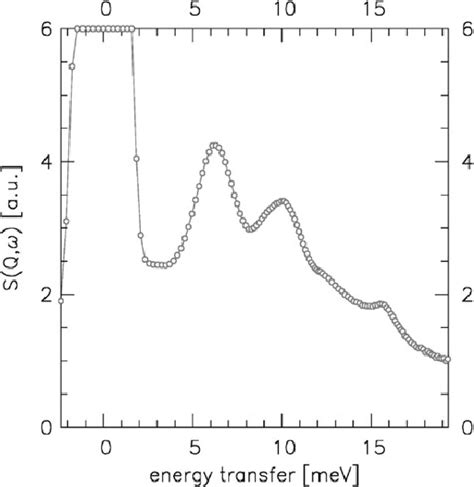 Neutron scattering spectrum taken in the regime of lattice modes and ...