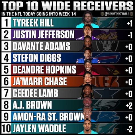 Top 10 Best Wide Receivers in the NFL Today - SOG Sports