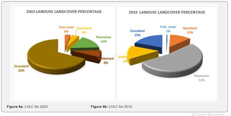 How University Establishment Influence Land Use and Land Cover Changes in Kenya: A Case of Rongo ...