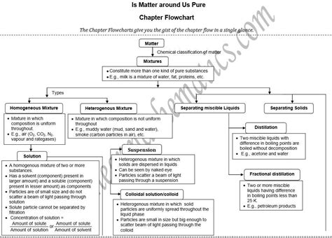 Is Matter Around Us Pure Class Chapter Short Notes Mind Maps | Hot Sex Picture